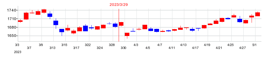 2023年のウェルネオシュガーの配当落ち日前後の株価チャート