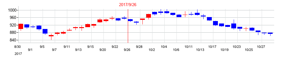 2017年のLIFULL（ライフル）の配当落ち日前後の株価チャート
