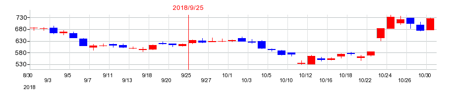 2018年のLIFULL（ライフル）の配当落ち日前後の株価チャート