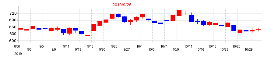 2019年のLIFULL（ライフル）の配当落ち日前後の株価チャート