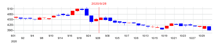 2020年のLIFULL（ライフル）の配当落ち日前後の株価チャート