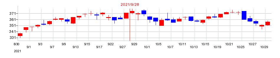 2021年のLIFULL（ライフル）の配当落ち日前後の株価チャート