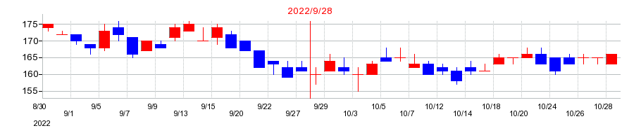 2022年のLIFULL（ライフル）の配当落ち日前後の株価チャート