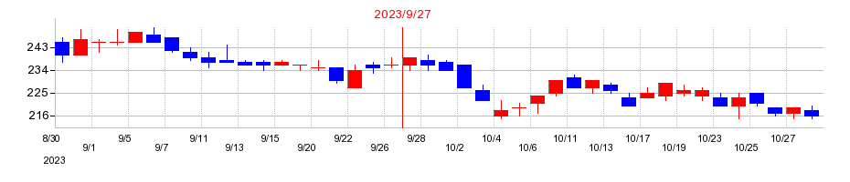 2023年のLIFULL（ライフル）の配当落ち日前後の株価チャート