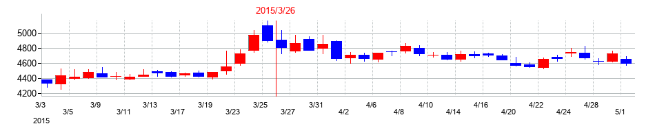 2015年のＭＩＸＩの配当落ち日前後の株価チャート