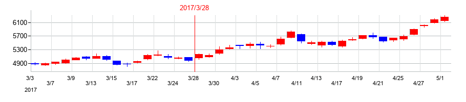 2017年のＭＩＸＩの配当落ち日前後の株価チャート