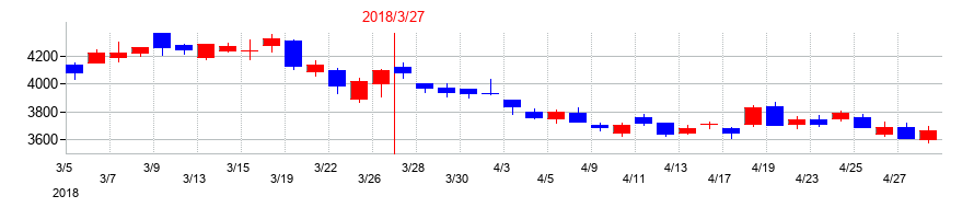 2018年のＭＩＸＩの配当落ち日前後の株価チャート