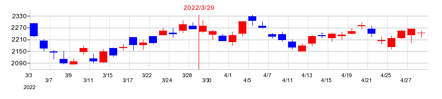 2022年のＭＩＸＩの配当落ち日前後の株価チャート