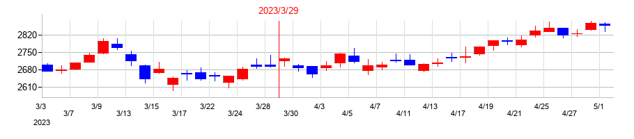 2023年のＭＩＸＩの配当落ち日前後の株価チャート