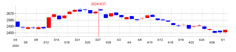 2024年のＭＩＸＩの配当落ち日前後の株価チャート