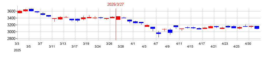 2025年のＭＩＸＩの配当落ち日前後の株価チャート