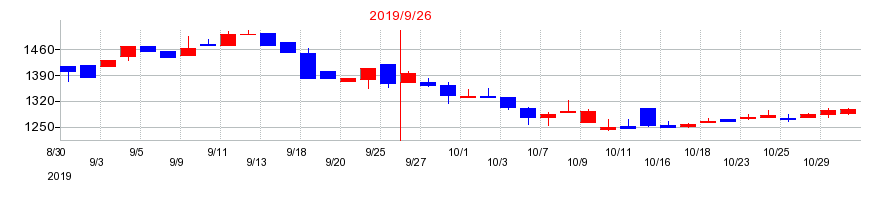2019年のインタースペースの配当落ち日前後の株価チャート