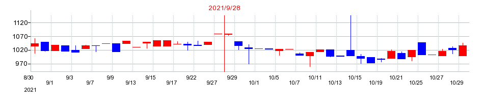 2021年のインタースペースの配当落ち日前後の株価チャート