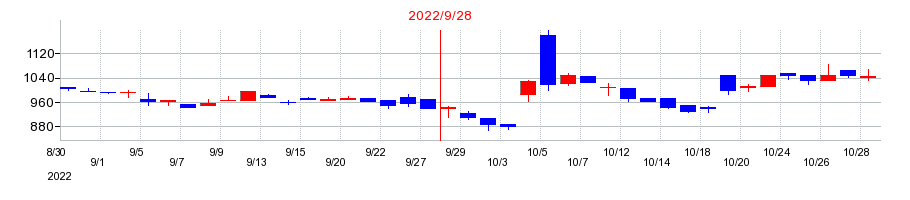 2022年のインタースペースの配当落ち日前後の株価チャート