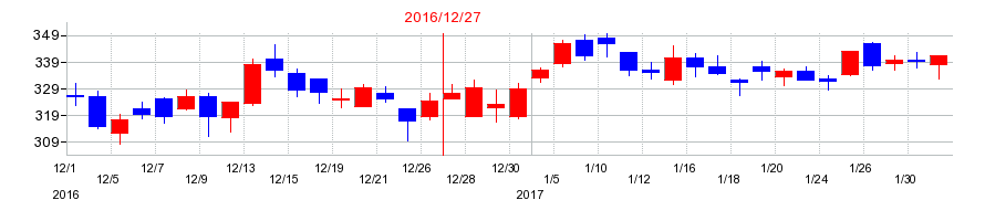 2016年のジェイエイシーリクルートメントの配当落ち日前後の株価チャート