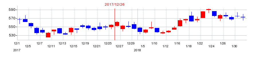 2017年のジェイエイシーリクルートメントの配当落ち日前後の株価チャート