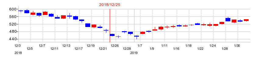 2018年のジェイエイシーリクルートメントの配当落ち日前後の株価チャート