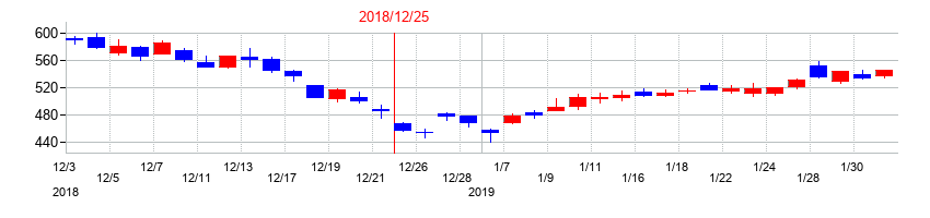 2018年のジェイエイシーリクルートメントの配当落ち日前後の株価チャート