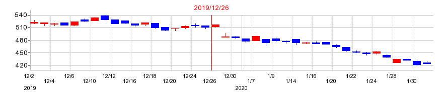 2019年のジェイエイシーリクルートメントの配当落ち日前後の株価チャート