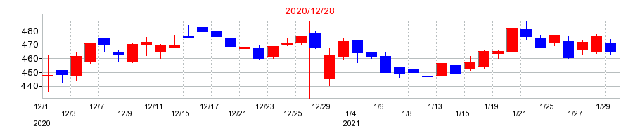 2020年のジェイエイシーリクルートメントの配当落ち日前後の株価チャート