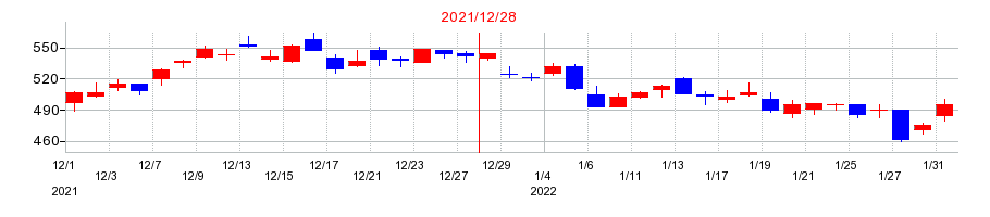 2021年のジェイエイシーリクルートメントの配当落ち日前後の株価チャート