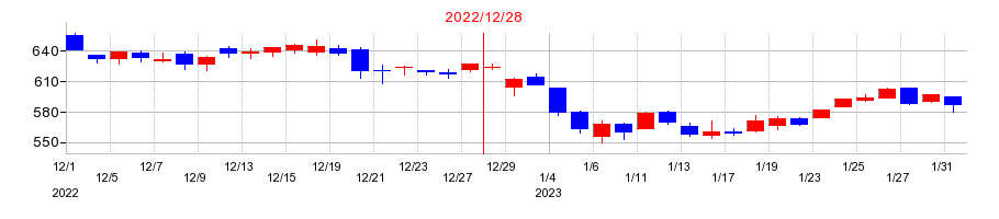 2022年のジェイエイシーリクルートメントの配当落ち日前後の株価チャート