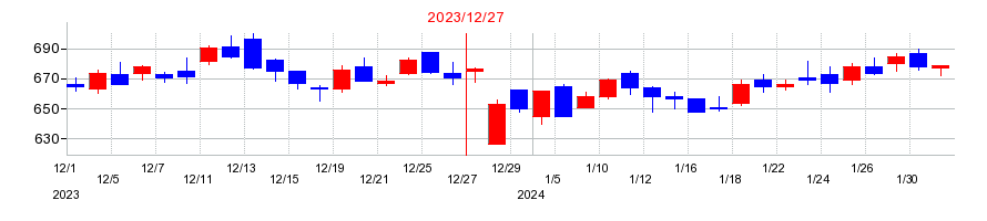 2023年のジェイエイシーリクルートメントの配当落ち日前後の株価チャート