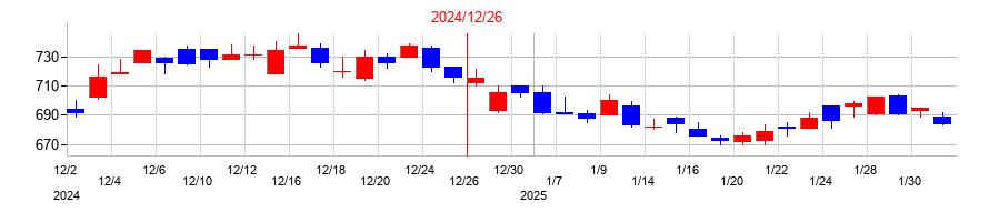 2024年のジェイエイシーリクルートメントの配当落ち日前後の株価チャート