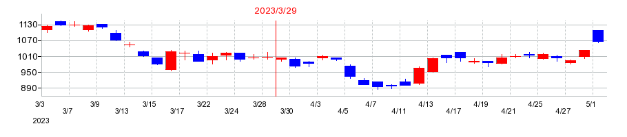 2023年の日本Ｍ＆Ａセンターホールディングスの配当落ち日前後の株価チャート