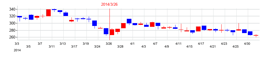 2014年のメンバーズの配当落ち日前後の株価チャート