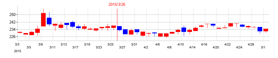2015年のメンバーズの配当落ち日前後の株価チャート