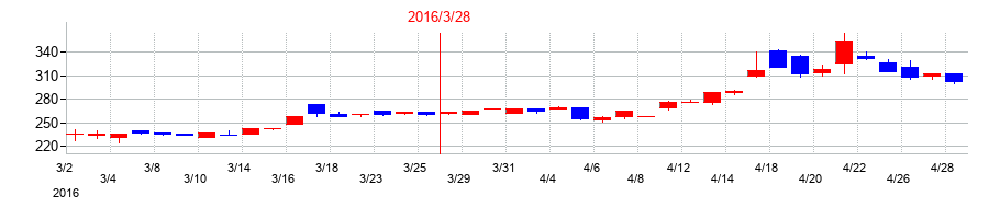 2016年のメンバーズの配当落ち日前後の株価チャート