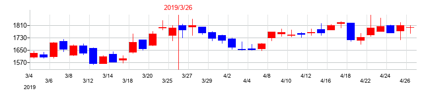 2019年のメンバーズの配当落ち日前後の株価チャート