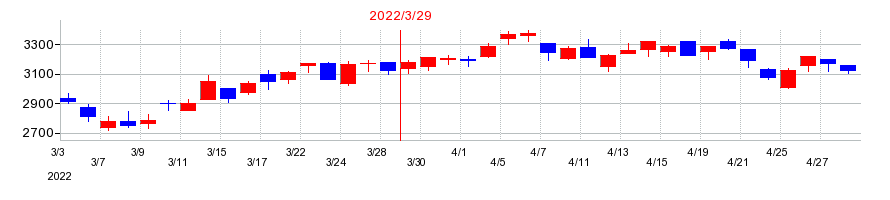 2022年のメンバーズの配当落ち日前後の株価チャート