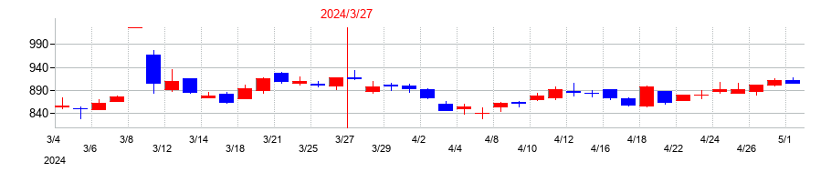 2024年のメンバーズの配当落ち日前後の株価チャート