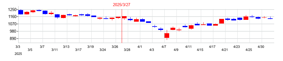 2025年のメンバーズの配当落ち日前後の株価チャート