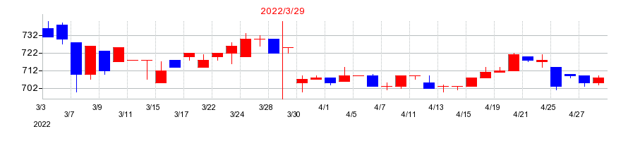 2022年のヒップの配当落ち日前後の株価チャート