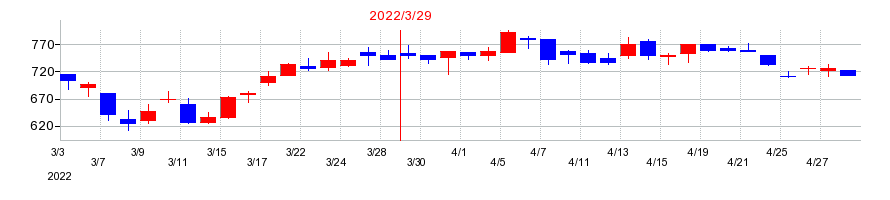 2022年のクルーズの配当落ち日前後の株価チャート