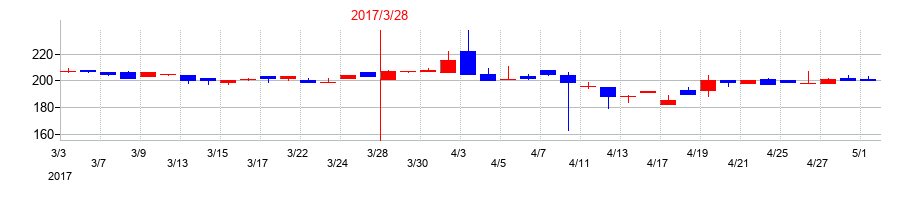 2017年のやまねメディカルの配当落ち日前後の株価チャート