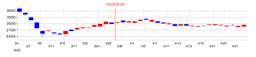 2022年のＵＴグループの配当落ち日前後の株価チャート