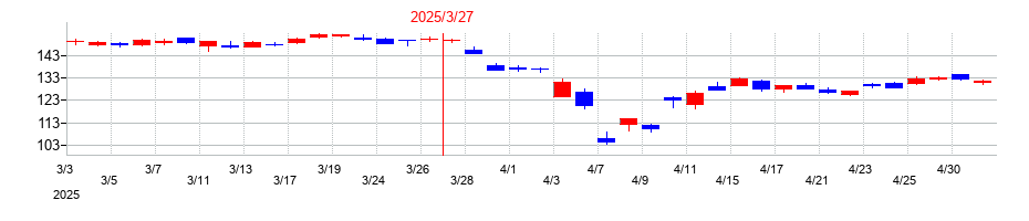 2025年のＵＴグループの配当落ち日前後の株価チャート