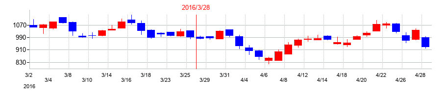 2016年のアイティメディアの配当落ち日前後の株価チャート