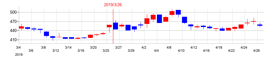 2019年のアイティメディアの配当落ち日前後の株価チャート