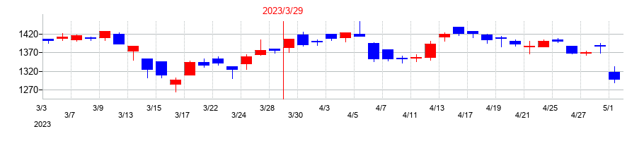 2023年のアイティメディアの配当落ち日前後の株価チャート