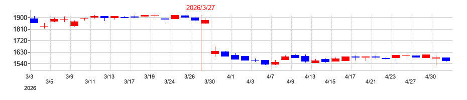 2026年のアイティメディアの配当落ち日前後の株価チャート