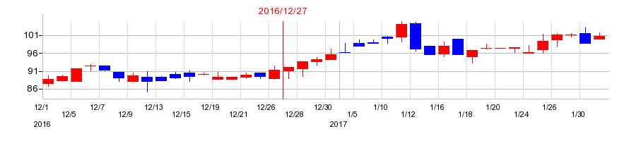 2016年のケアネットの配当落ち日前後の株価チャート