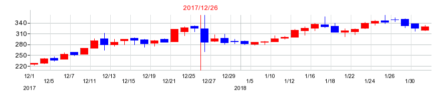 2017年のケアネットの配当落ち日前後の株価チャート