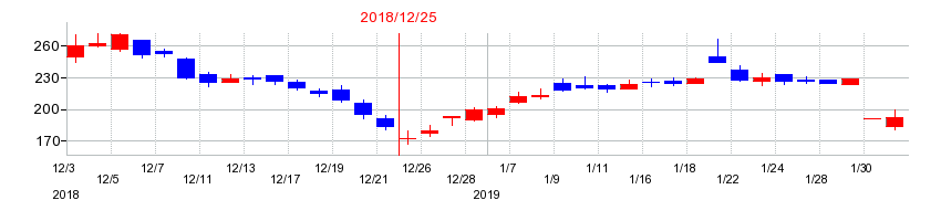 2018年のケアネットの配当落ち日前後の株価チャート