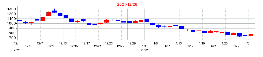 2021年のケアネットの配当落ち日前後の株価チャート