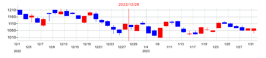 2022年のケアネットの配当落ち日前後の株価チャート